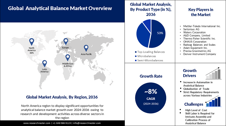 Analytical Balance Market